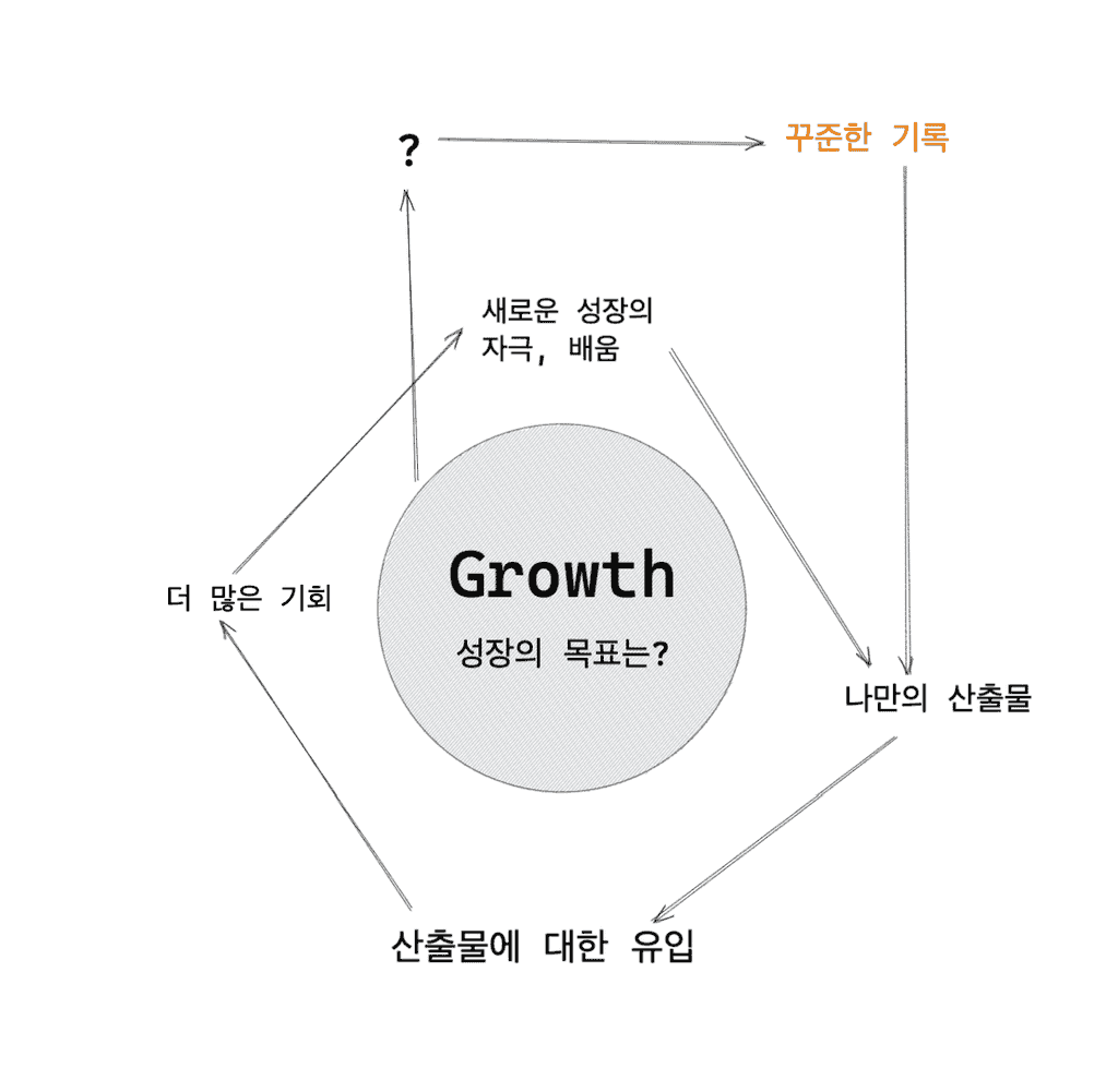 growth-me